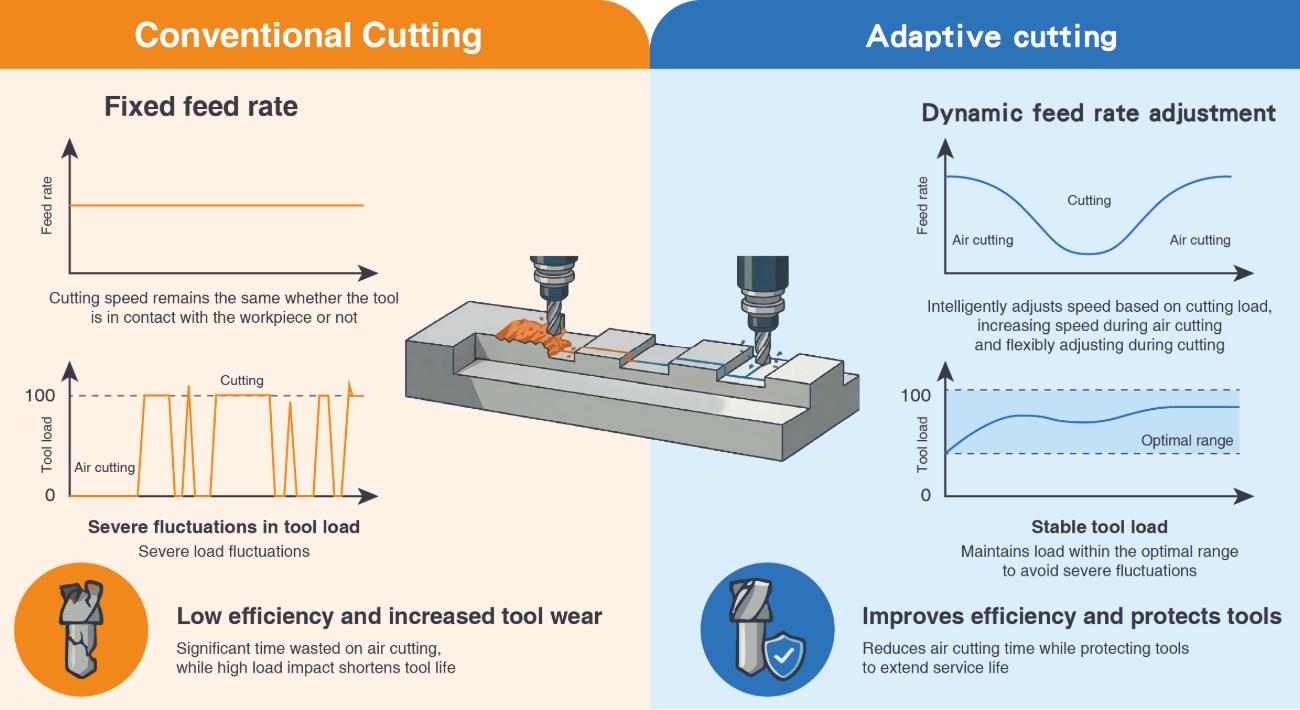adaptive-cutting-efficiency-optimization